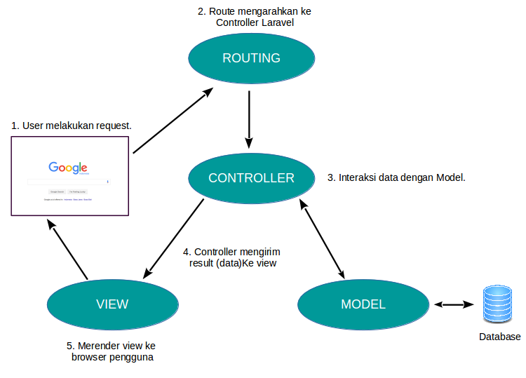 Arsitektur Laravel 5