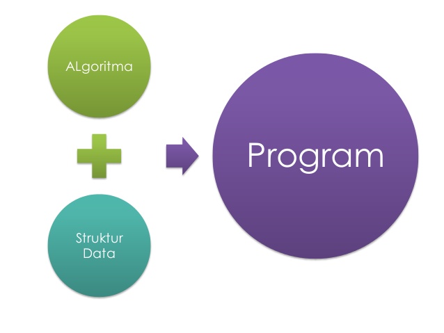 Pengenalan Struktur Data