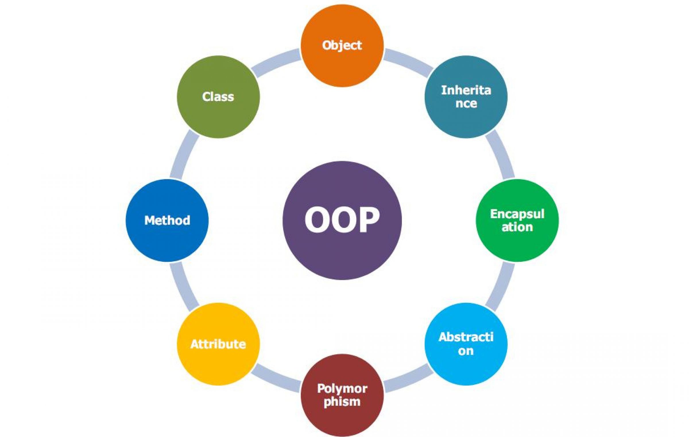 Don t object. Объектно ориентированное программирование. Объектно-ориентированное программирование (ООП). Объектно ориентированное программирование схема. ООП программирование.