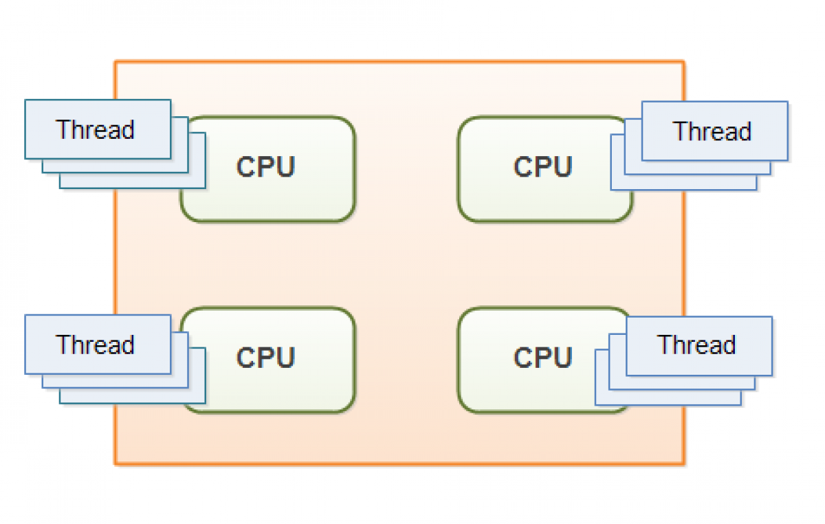 Pengenalan Threading dan Synchronization