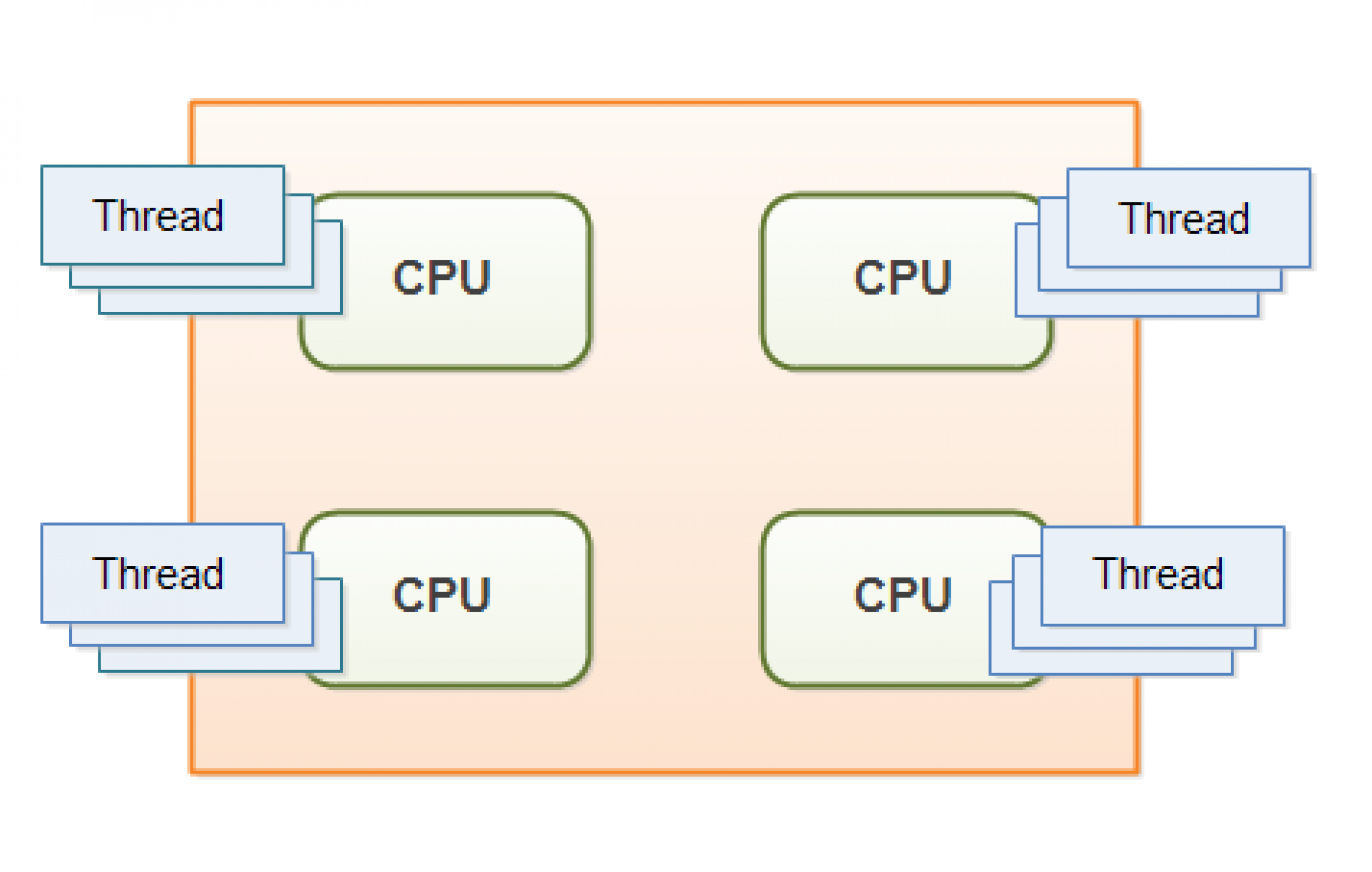 Pengenalan Threading dan Synchronization | Mahir Koding