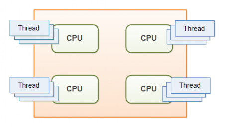 Pengenalan Threading dan Synchronization